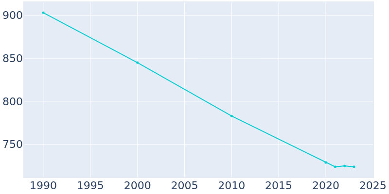 Population Graph For Vernon, 1990 - 2022