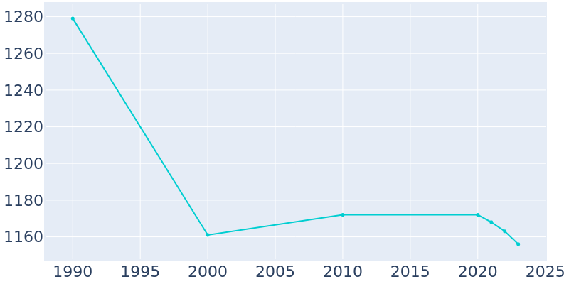 Population Graph For Vernon, 1990 - 2022