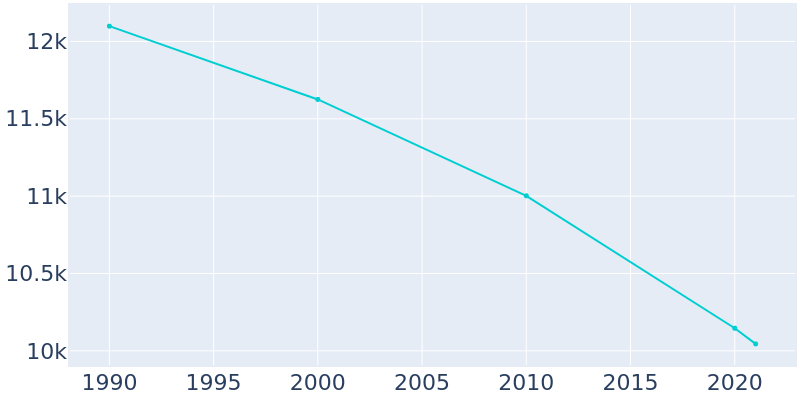 Population Graph For Vernon, 1990 - 2022