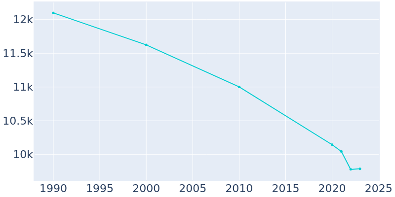 Population Graph For Vernon, 1990 - 2022