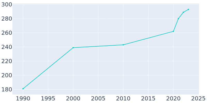 Population Graph For Vernon, 1990 - 2022