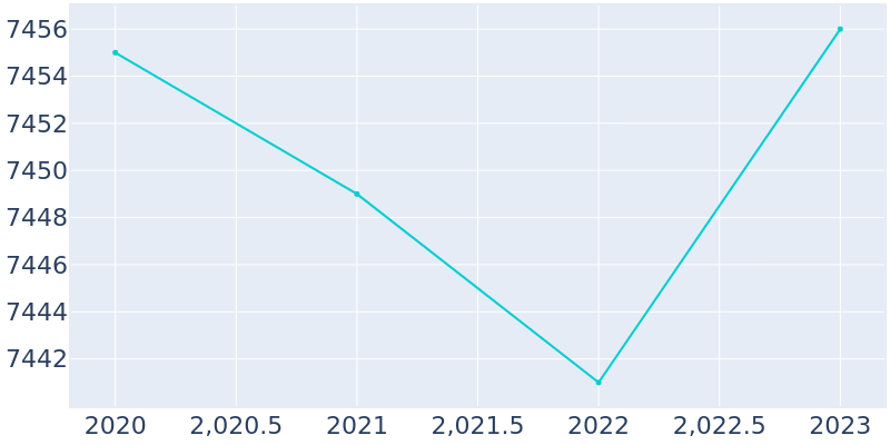 Population Graph For Vernon, 2020 - 2022