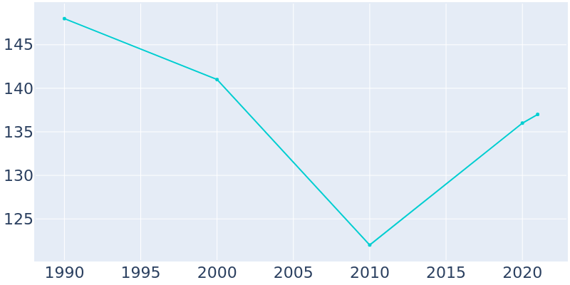 Population Graph For Vernonburg, 1990 - 2022