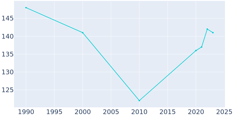 Population Graph For Vernonburg, 1990 - 2022