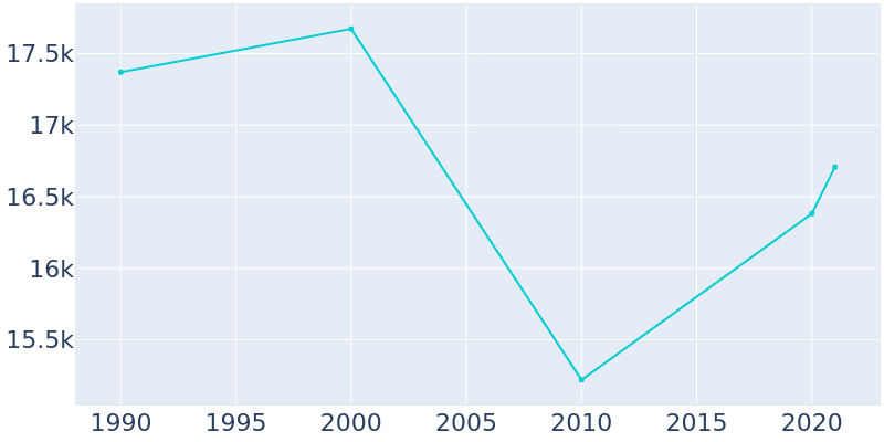Population Graph For Vero Beach, 1990 - 2022