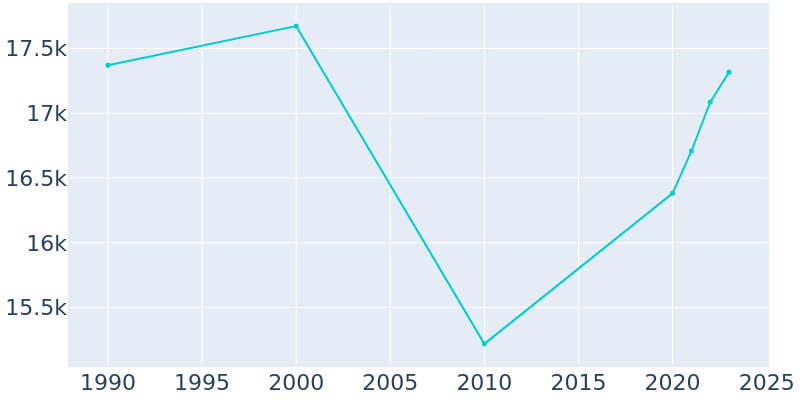 Population Graph For Vero Beach, 1990 - 2022