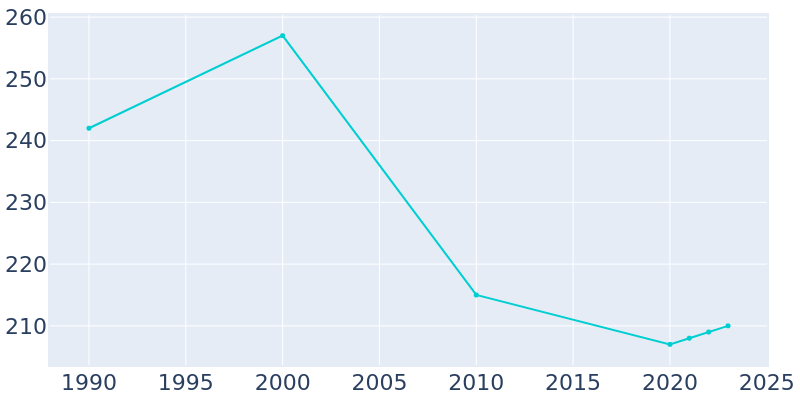 Population Graph For Verona, 1990 - 2022