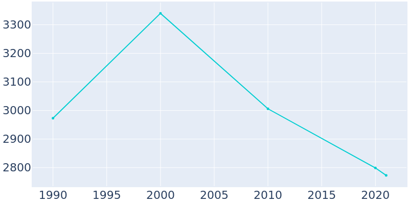 Population Graph For Verona, 1990 - 2022