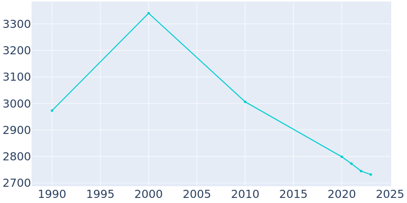 Population Graph For Verona, 1990 - 2022