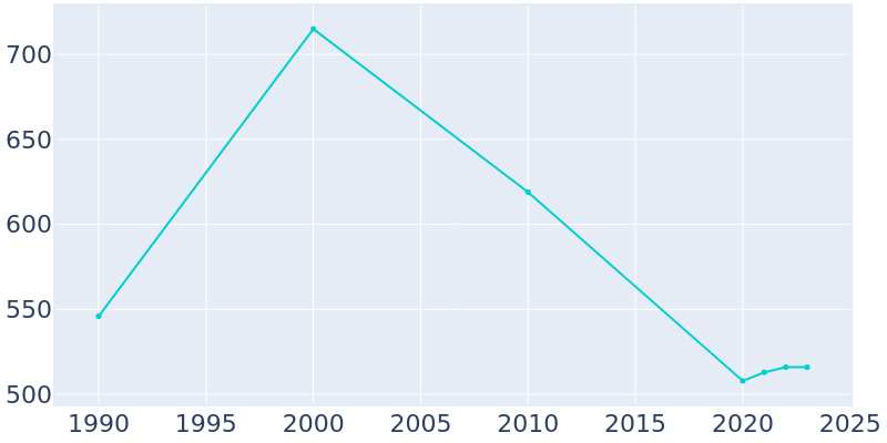 Population Graph For Verona, 1990 - 2022