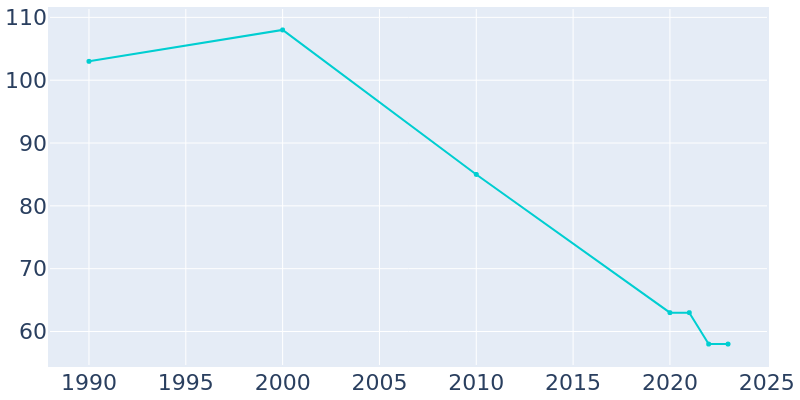 Population Graph For Verona, 1990 - 2022