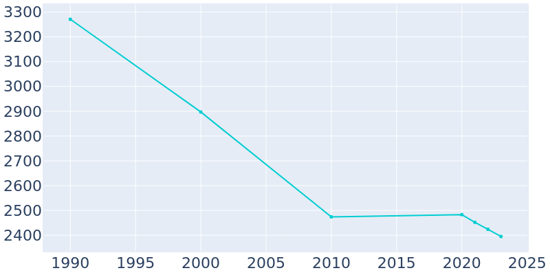 Population Graph For Verona, 1990 - 2022