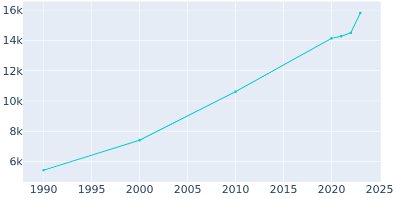 Population Graph For Verona, 1990 - 2022