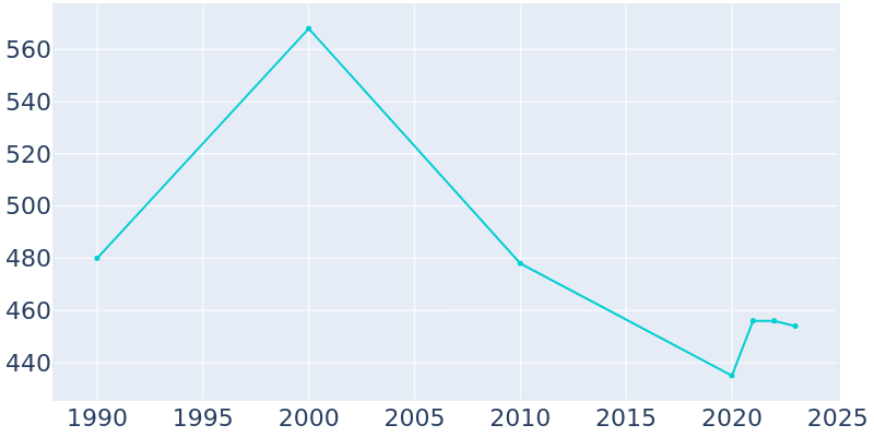 Population Graph For Versailles, 1990 - 2022