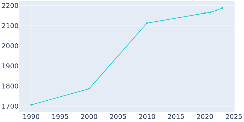 Population Graph For Versailles, 1990 - 2022