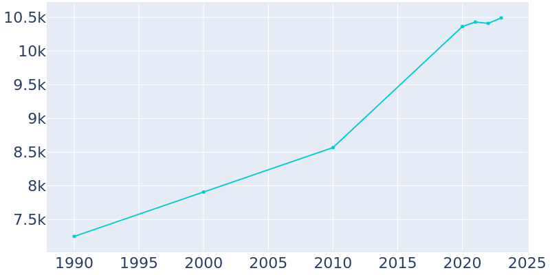 Population Graph For Versailles, 1990 - 2022