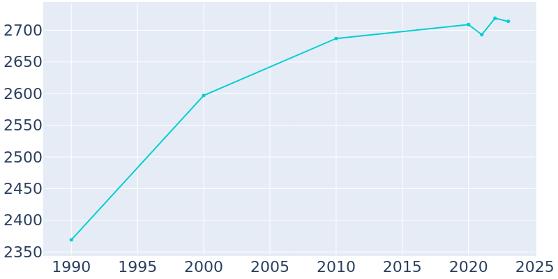 Population Graph For Versailles, 1990 - 2022