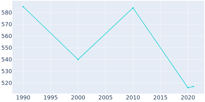 Population Graph For Vesper, 1990 - 2022