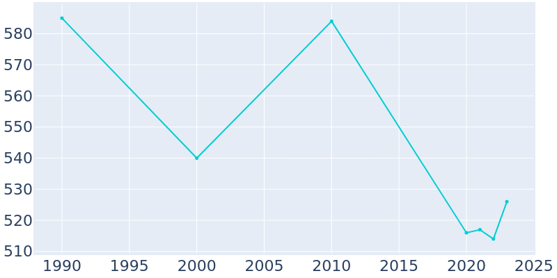 Population Graph For Vesper, 1990 - 2022