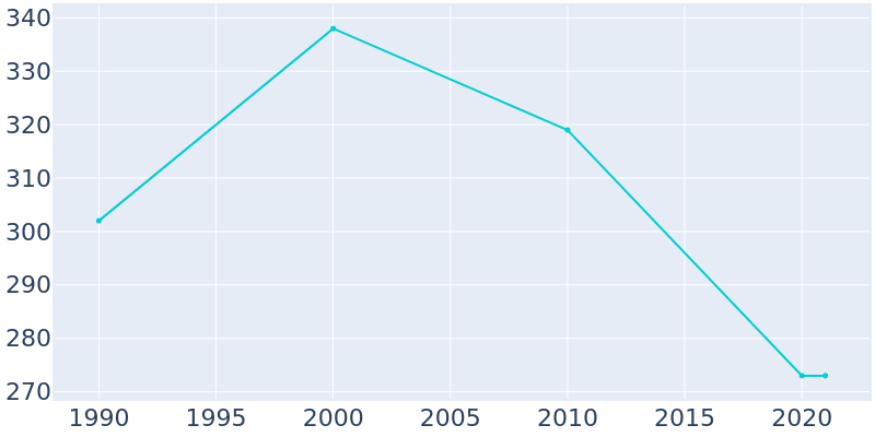 Population Graph For Vesta, 1990 - 2022