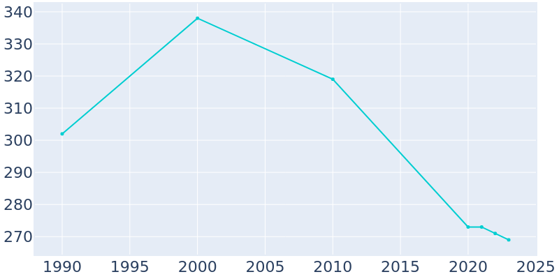 Population Graph For Vesta, 1990 - 2022