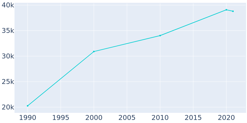 Population Graph For Vestavia Hills, 1990 - 2022
