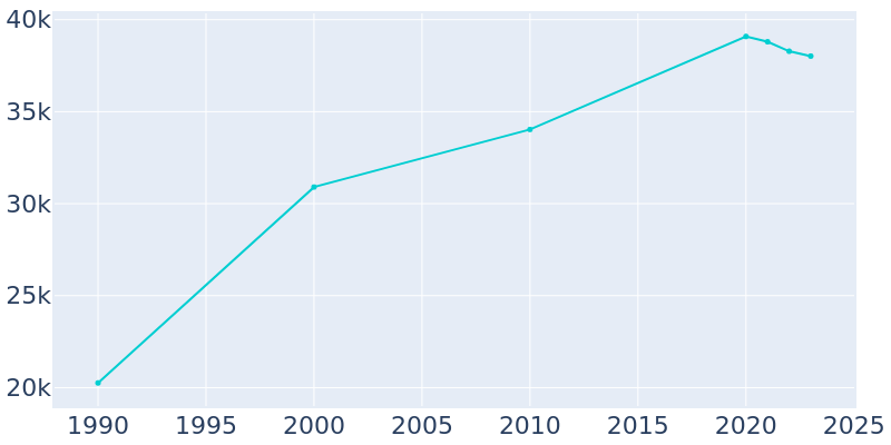 Population Graph For Vestavia Hills, 1990 - 2022