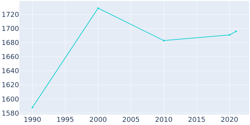 Population Graph For Vevay, 1990 - 2022