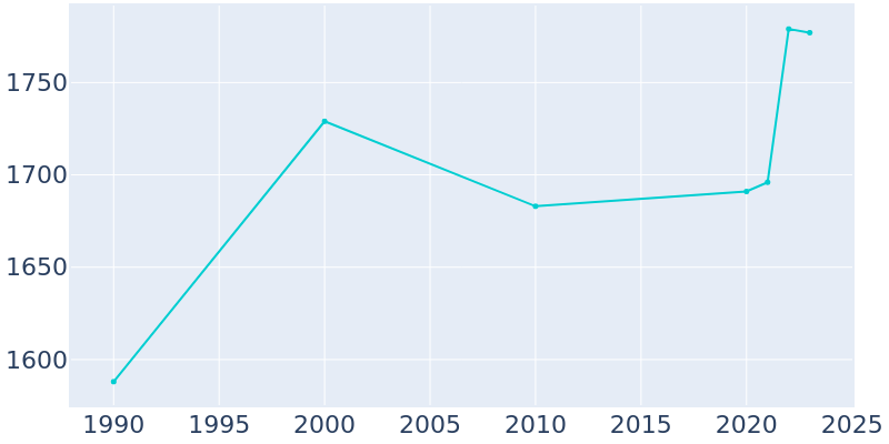 Population Graph For Vevay, 1990 - 2022