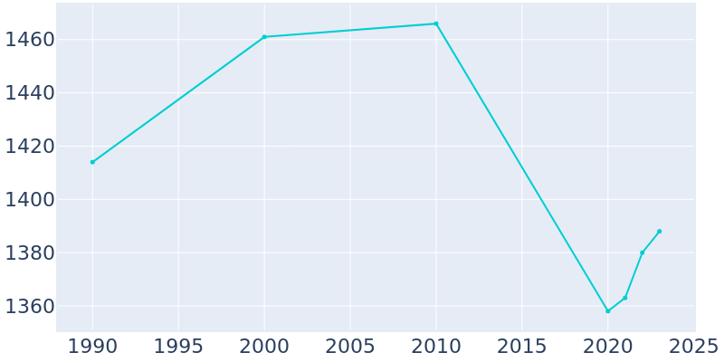 Population Graph For Vian, 1990 - 2022