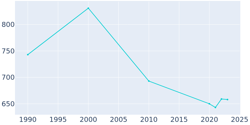 Population Graph For Viburnum, 1990 - 2022