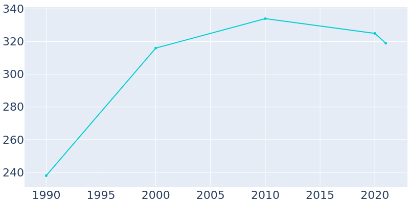 Population Graph For Vicco, 1990 - 2022