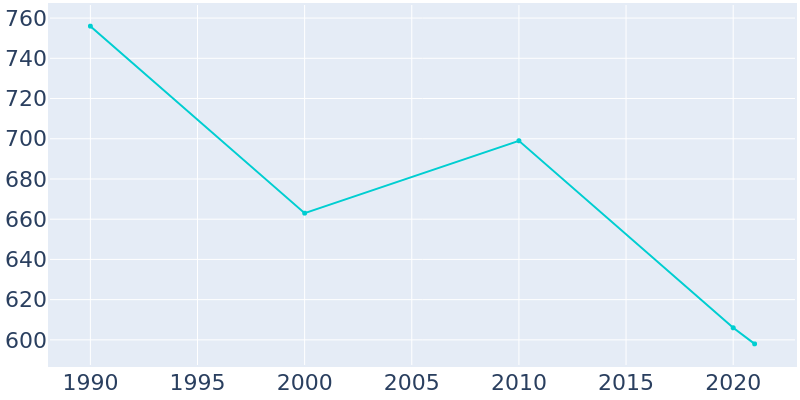 Population Graph For Vici, 1990 - 2022