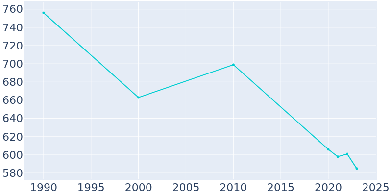 Population Graph For Vici, 1990 - 2022