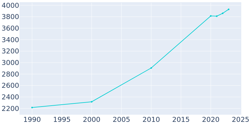 Population Graph For Vicksburg, 1990 - 2022