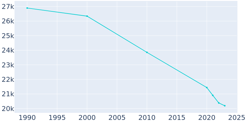 Population Graph For Vicksburg, 1990 - 2022