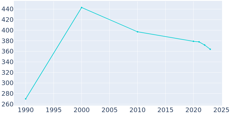 Population Graph For Victor, 1990 - 2022