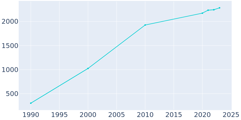 Population Graph For Victor, 1990 - 2022