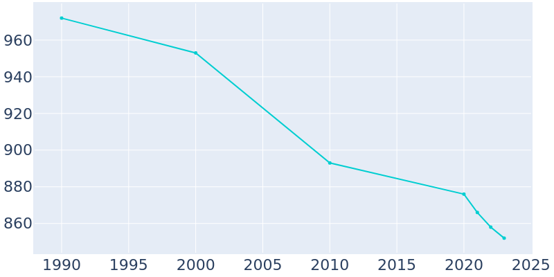 Population Graph For Victor, 1990 - 2022