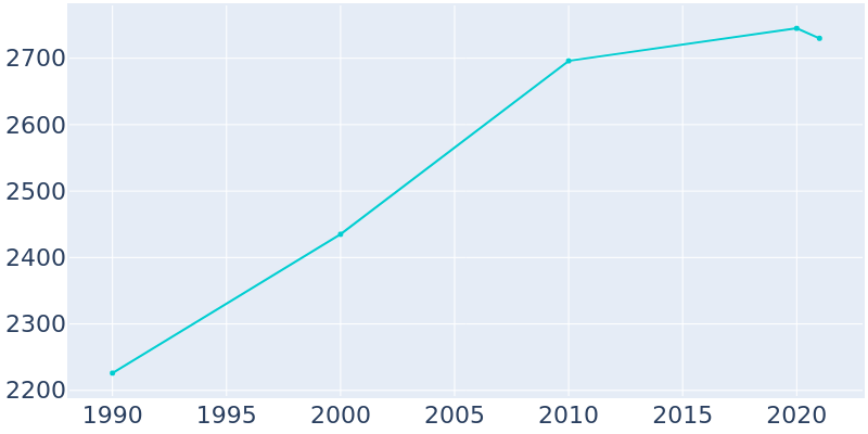 Population Graph For Victor, 1990 - 2022