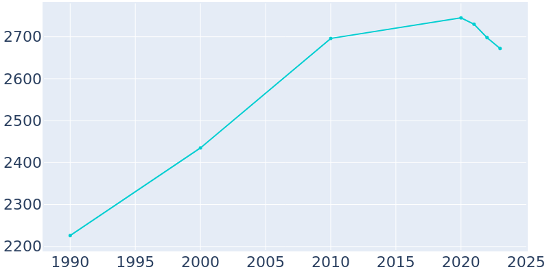 Population Graph For Victor, 1990 - 2022