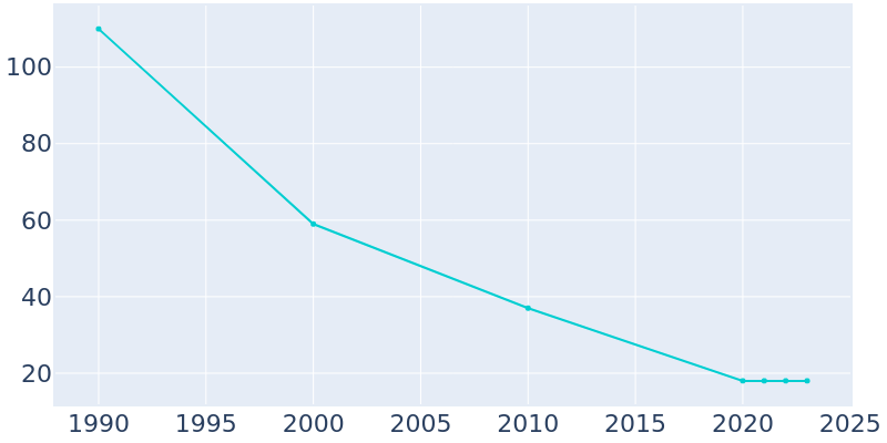 Population Graph For Victoria, 1990 - 2022