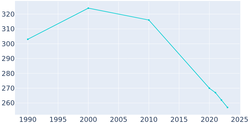 Population Graph For Victoria, 1990 - 2022