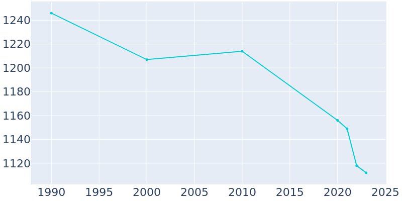 Population Graph For Victoria, 1990 - 2022