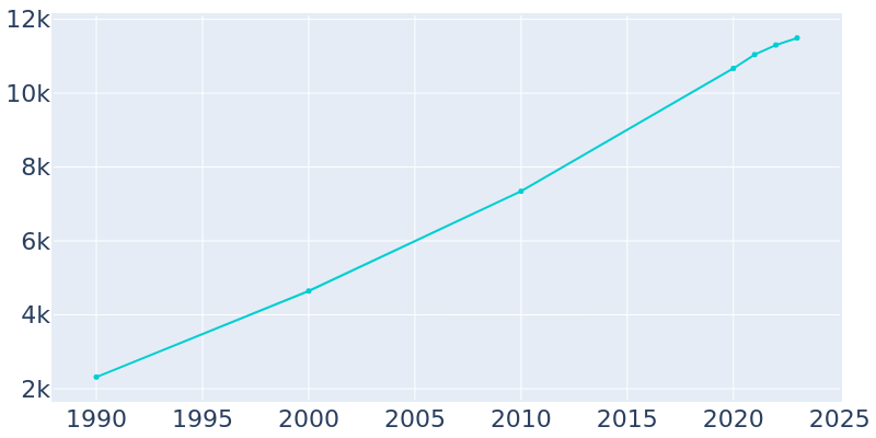 Population Graph For Victoria, 1990 - 2022