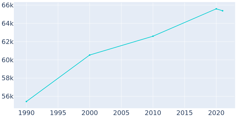 Population Graph For Victoria, 1990 - 2022