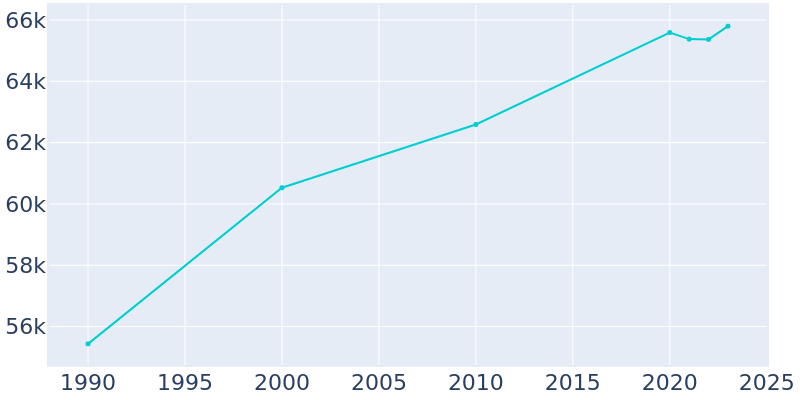 Population Graph For Victoria, 1990 - 2022