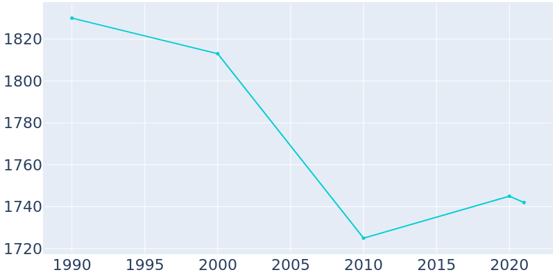 Population Graph For Victoria, 1990 - 2022