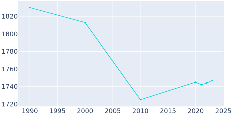 Population Graph For Victoria, 1990 - 2022