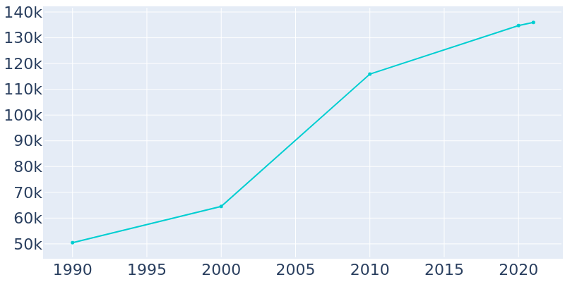 Population Graph For Victorville, 1990 - 2022